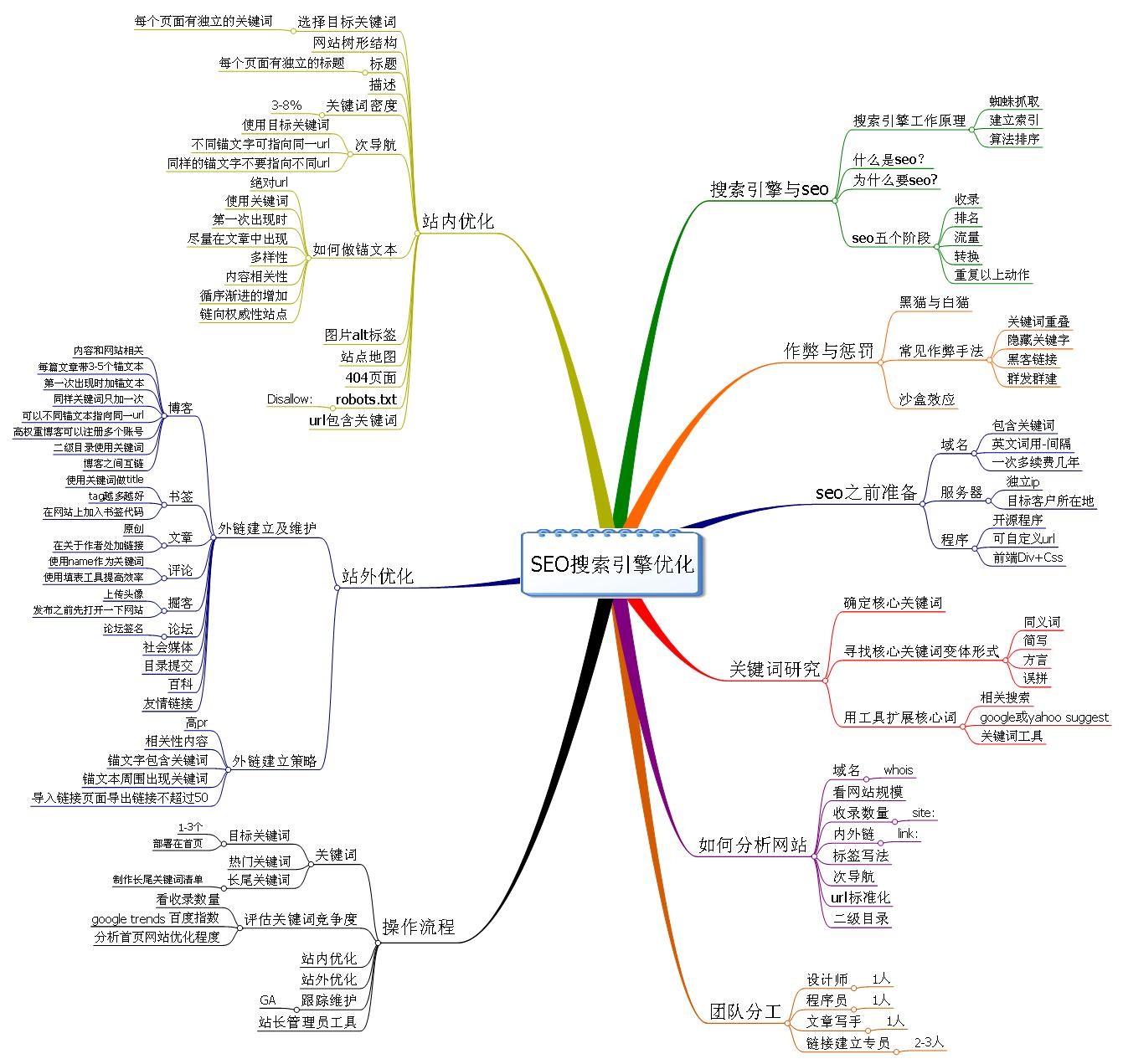 seo搜索引擎优化