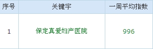 保定真爱妇产医院指数