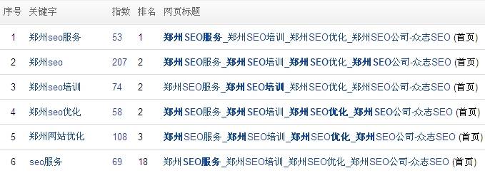 郑州seo站点排名情况